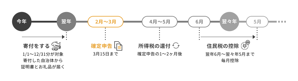 申請のスケジュール