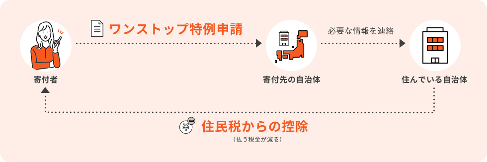 ワンストップ特例制度のイメージ図