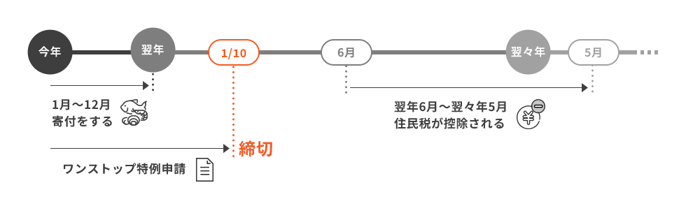申請のスケジュール